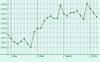 Graphe de la pression atmosphérique prévue pour San Vicent del Raspeig