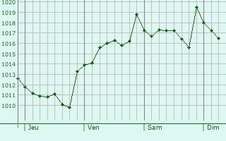 Graphe de la pression atmosphérique prévue pour Monforte del Cid