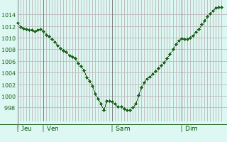 Graphe de la pression atmosphrique prvue pour Redondela