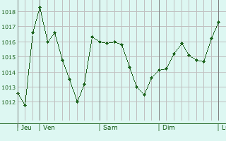 Graphe de la pression atmosphérique prévue pour Saint-Jean-de-Niost Graphe de la pression atmosphérique prévue pour Saint-Jean-de-Niost