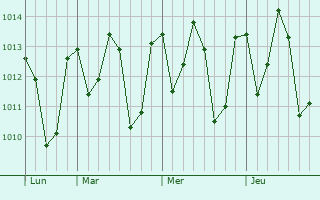 Graphe de la pression atmosphérique prévue pour River Cess