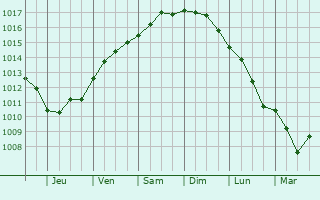 Graphe de la pression atmosphrique prvue pour Acireale