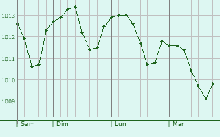 Graphe de la pression atmosphérique prévue pour Poissons