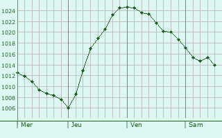 Graphe de la pression atmosphérique prévue pour Vaucouleurs Graphe de la pression atmosphérique prévue pour Vaucouleurs
