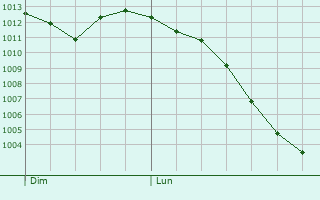 Graphe de la pression atmosphérique prévue pour Leinfelden-Echterdingen