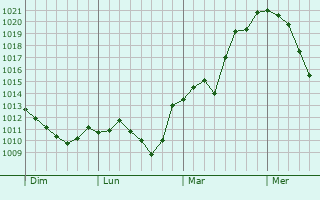 Graphe de la pression atmosphérique prévue pour Muri