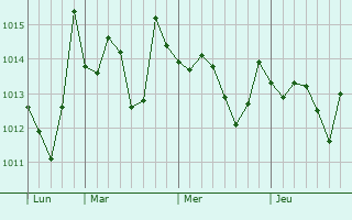 Graphe de la pression atmosphérique prévue pour Santeramo in Colle