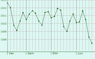 Graphe de la pression atmosphrique prvue pour Campo Sesenta