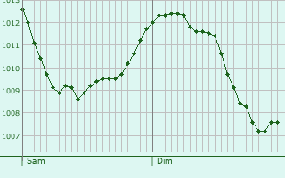 Graphe de la pression atmosphrique prvue pour Les Pineaux