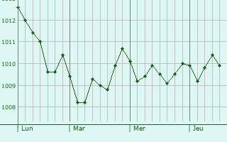 Graphe de la pression atmosphérique prévue pour Pizzo