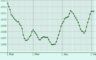 Graphe de la pression atmosphrique prvue pour Ivrea