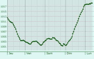 Graphe de la pression atmosphrique prvue pour Vert-le-Petit