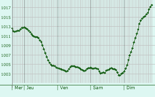 Graphe de la pression atmosphrique prvue pour Bussy-le-Chteau