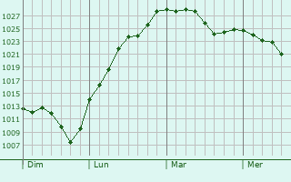 Graphe de la pression atmosphérique prévue pour Feyzin