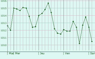 Graphe de la pression atmosphérique prévue pour Vratsa