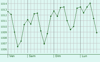 Graphe de la pression atmosphérique prévue pour Jequitinhonha
