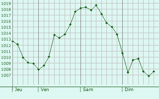 Graphe de la pression atmosphérique prévue pour Lanty