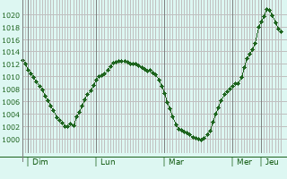 Graphe de la pression atmosphrique prvue pour Bolokhovo