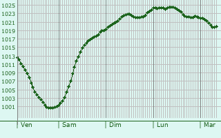 Graphe de la pression atmosphrique prvue pour Plnterwald