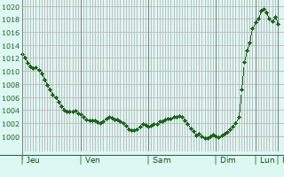 Graphe de la pression atmosphrique prvue pour Ailly