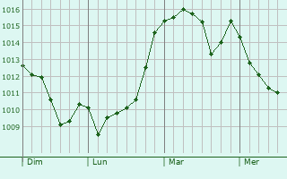 Graphe de la pression atmosphérique prévue pour Berango
