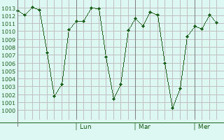 Graphe de la pression atmosphérique prévue pour Hagere Hiywet