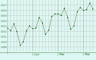 Graphe de la pression atmosphérique prévue pour Katra