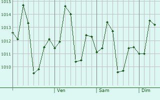 Graphe de la pression atmosphérique prévue pour Manihari