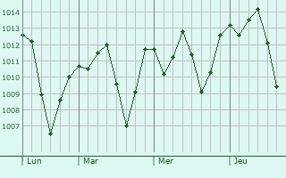 Graphe de la pression atmosphrique prvue pour Araripina
