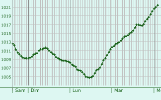 Graphe de la pression atmosphrique prvue pour Bischenrech
