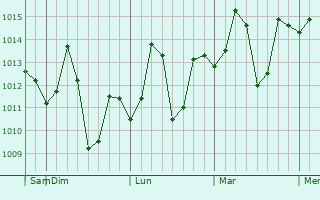 Graphe de la pression atmosphérique prévue pour Kharela