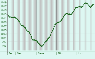 Graphe de la pression atmosphrique prvue pour Braga