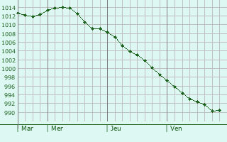 Graphe de la pression atmosphérique prévue pour Jämsä