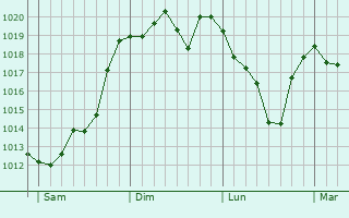 Graphe de la pression atmosphérique prévue pour Rosières Graphe de la pression atmosphérique prévue pour Rosières