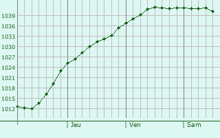 Graphe de la pression atmosphérique prévue pour Poltavka