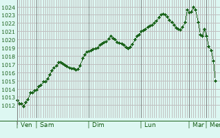 Graphe de la pression atmosphrique prvue pour Szentlorinc