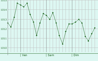 Graphe de la pression atmosphrique prvue pour Cloverdale