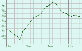 Graphe de la pression atmosphérique prévue pour Bad Nenndorf