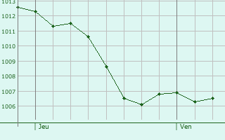 Graphe de la pression atmosphrique prvue pour Teningen