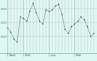 Graphe de la pression atmosphérique prévue pour Templeux-le-Guérard