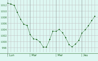 Graphe de la pression atmosphrique prvue pour Ellisville