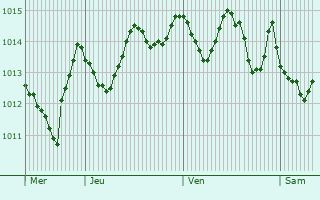 Graphe de la pression atmosphrique prvue pour Kirkop