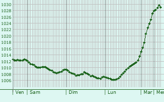 Graphe de la pression atmosphrique prvue pour Bourg-Blanc
