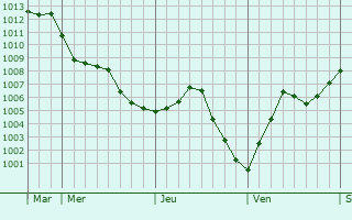 Graphe de la pression atmosphérique prévue pour Tilloy-lès-Conty