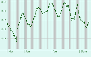 Graphe de la pression atmosphrique prvue pour Tarxien