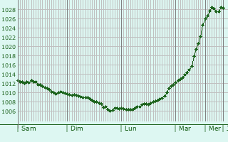 Graphe de la pression atmosphrique prvue pour East Grinstead