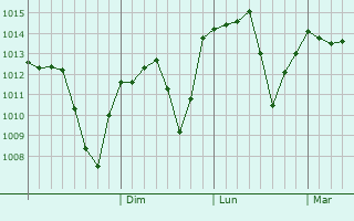 Graphe de la pression atmosphrique prvue pour Pamukkale