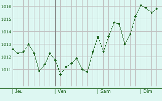 Graphe de la pression atmosphrique prvue pour Sinan