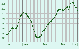 Graphe de la pression atmosphrique prvue pour Miesbach