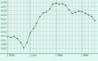 Graphe de la pression atmosphérique prévue pour Saint-Romain-en-Jarez